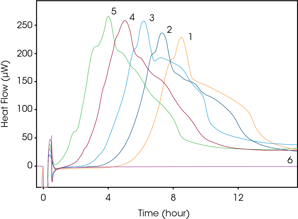 Isothermal Microcalorimetry To Monitor Bacteria Growth TA Instruments