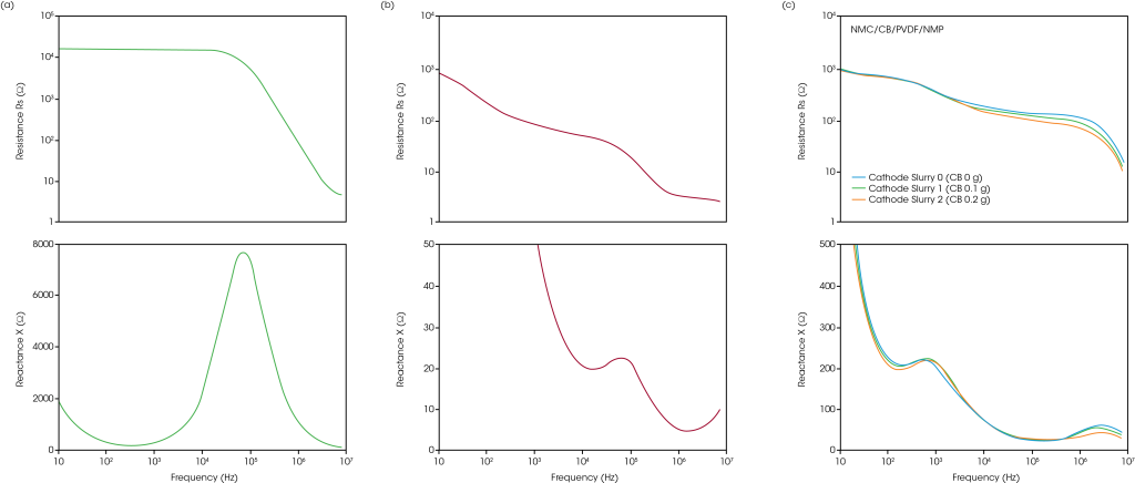 Characterization Of Lib Cathode Slurries Using Simultaneous