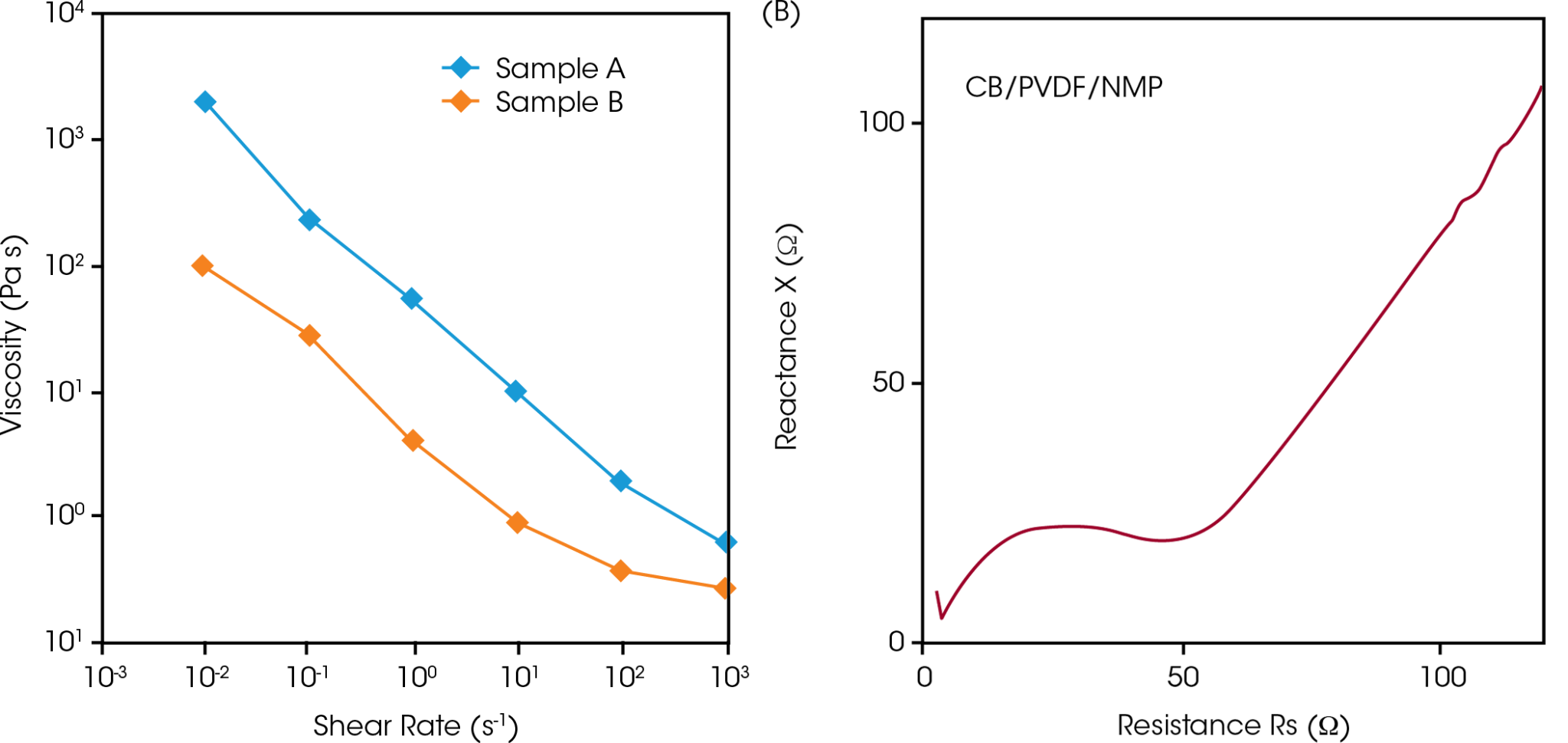 Characterization Of Lib Cathode Slurries Using Simultaneous