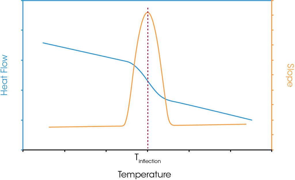 Overview Of Glass Transition Analysis By Differential Scanning