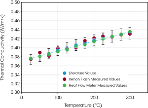 Thermal Conductivity Testing Heat Flow Meter Method Vs Xenon Flash