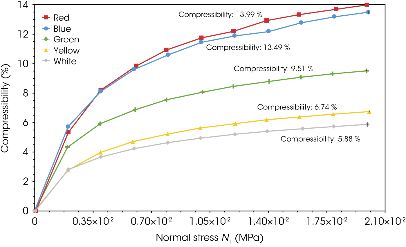 Figure 1: Compressibility of red, blue, green, yellow and white rangoli powders