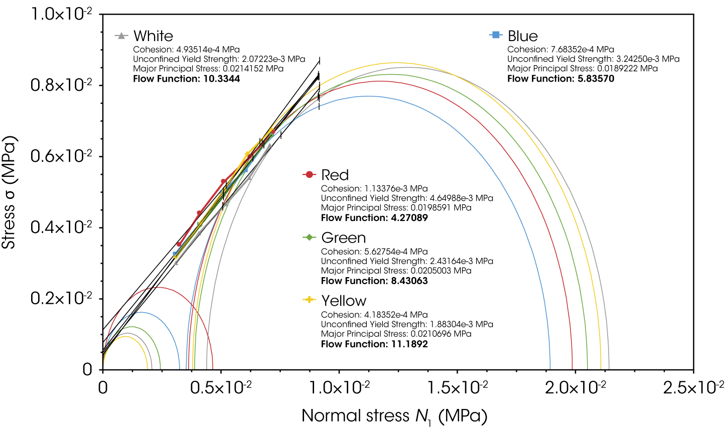 Figure 2: Flow functions and yield strength values of red, blue, green, yellow and white rangoli powders