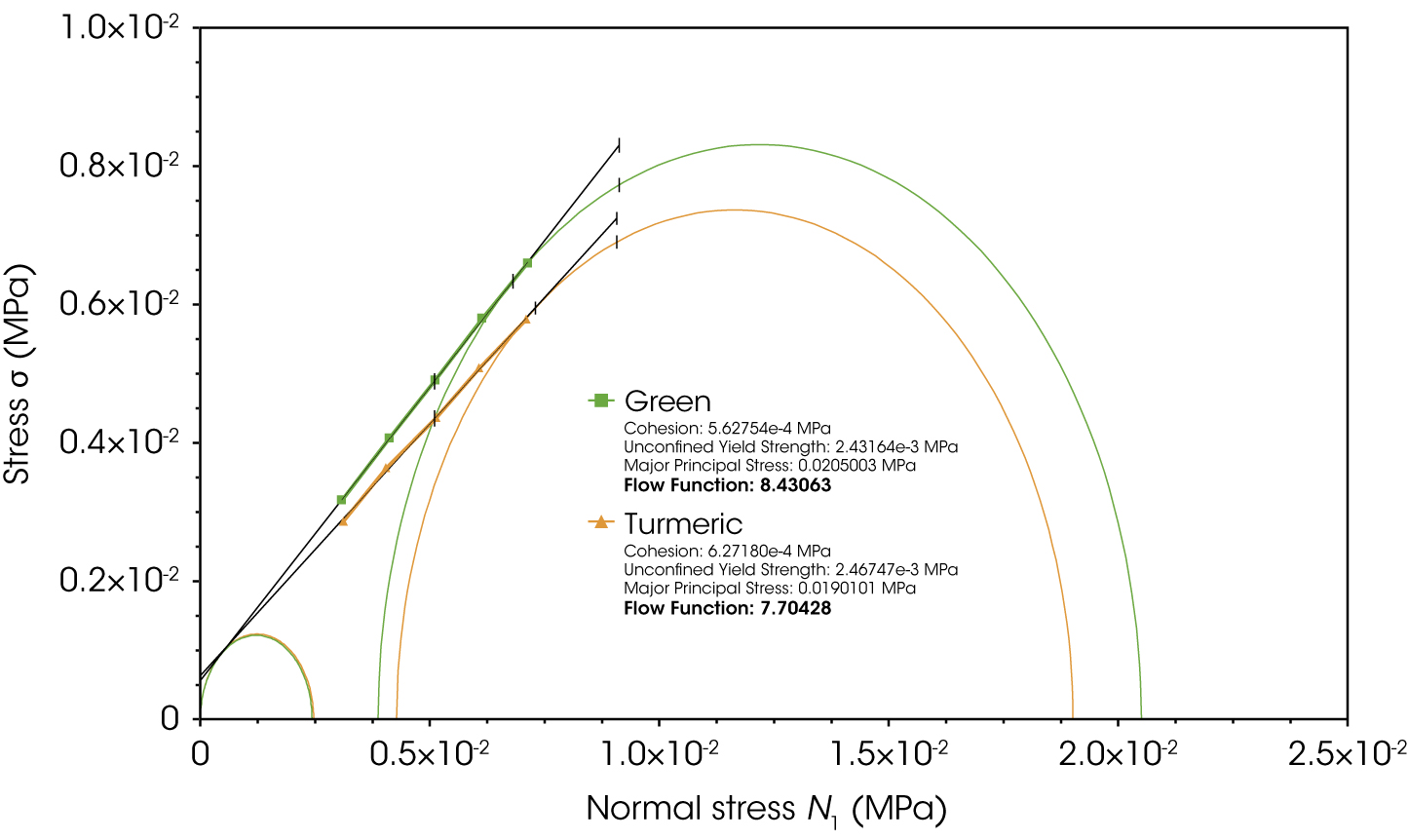 Figure 4: Flow functions of turmeric and green powder