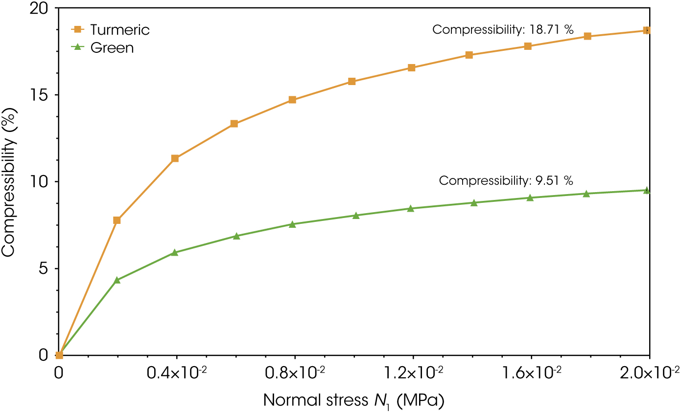 Figure 5: Compressibility of green powder and turmeric