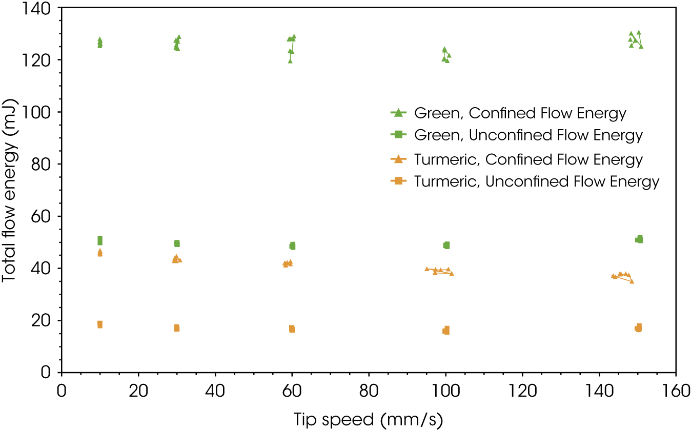 Figure 7: Unconfined and confined flow energy of turmeric and green powder