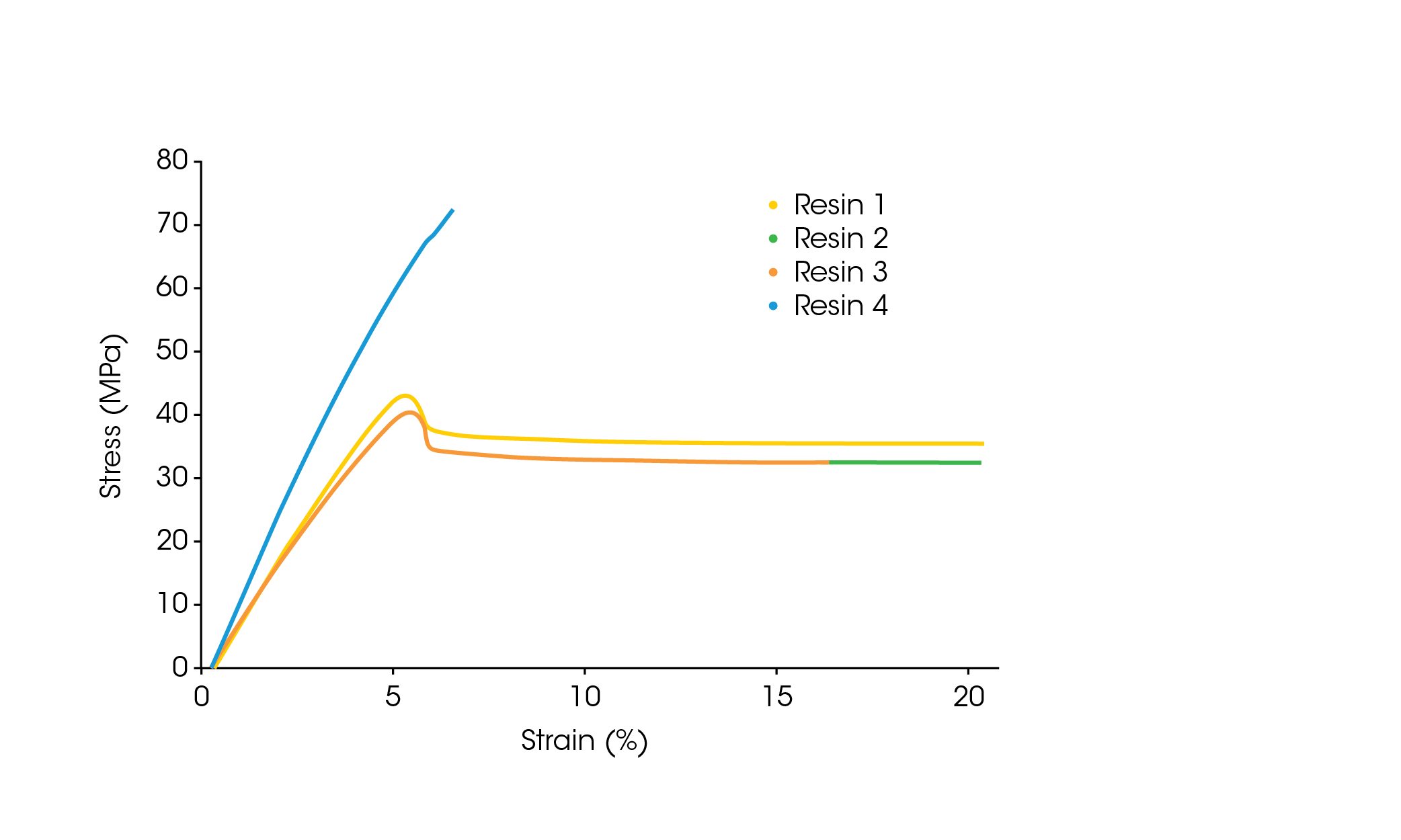 Figure 2. Tensile curve of Resin 1 (sample 1) and 4 (sample 1)