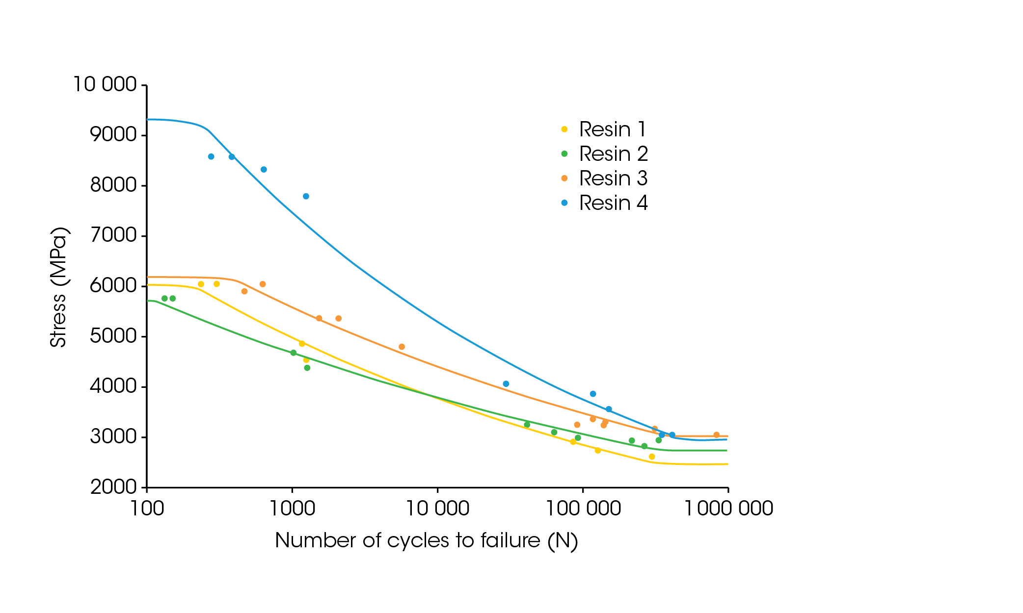 Figure 3. S-N curves of Resins 1 through 4. Trends outside of the data are projections.