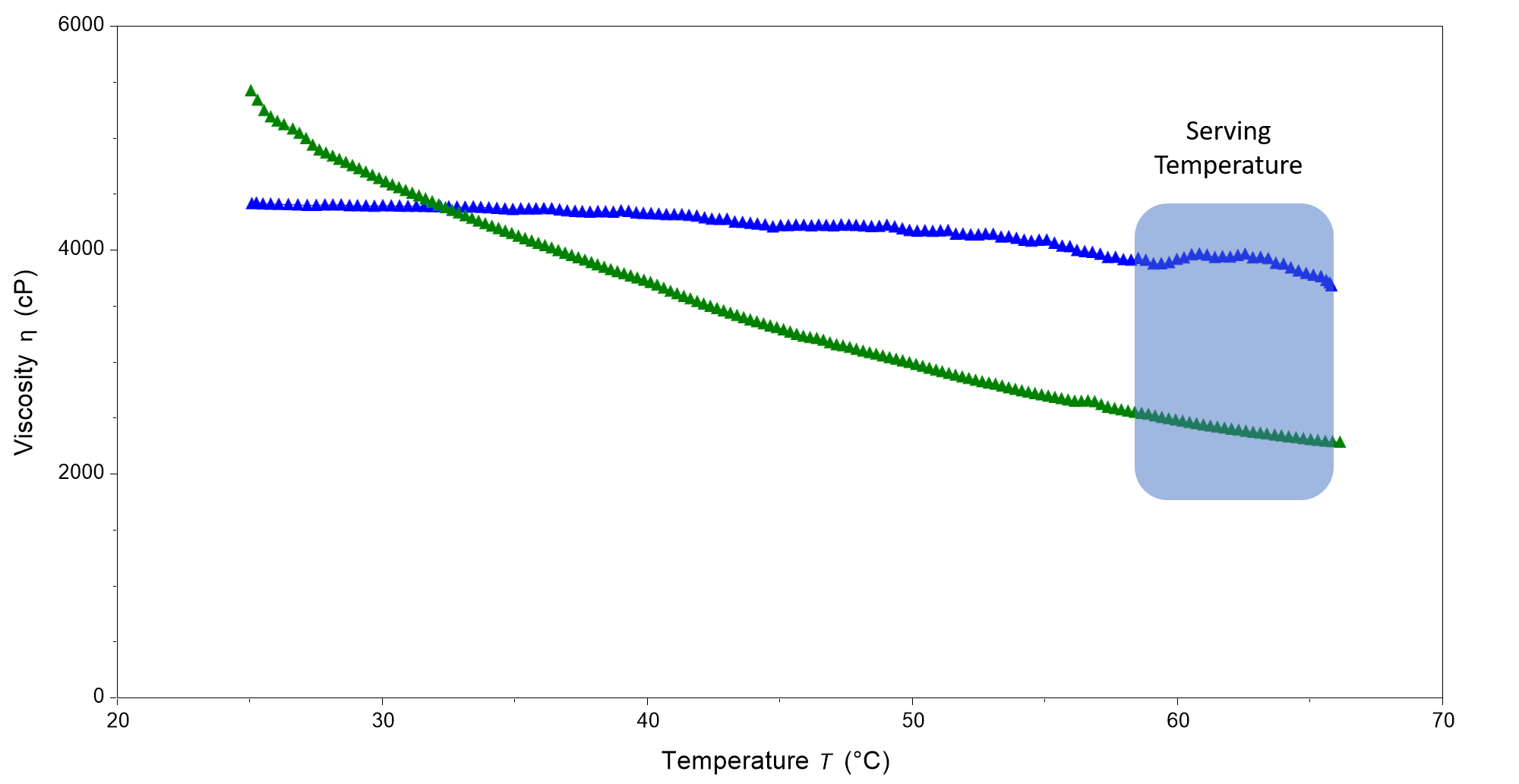 Figure 1. Temperature ramp of canned gravy (blue) and premium gravy (green). Testing was done at 3 °C/minute from 25 °C to 65 °C, or serving temperature.