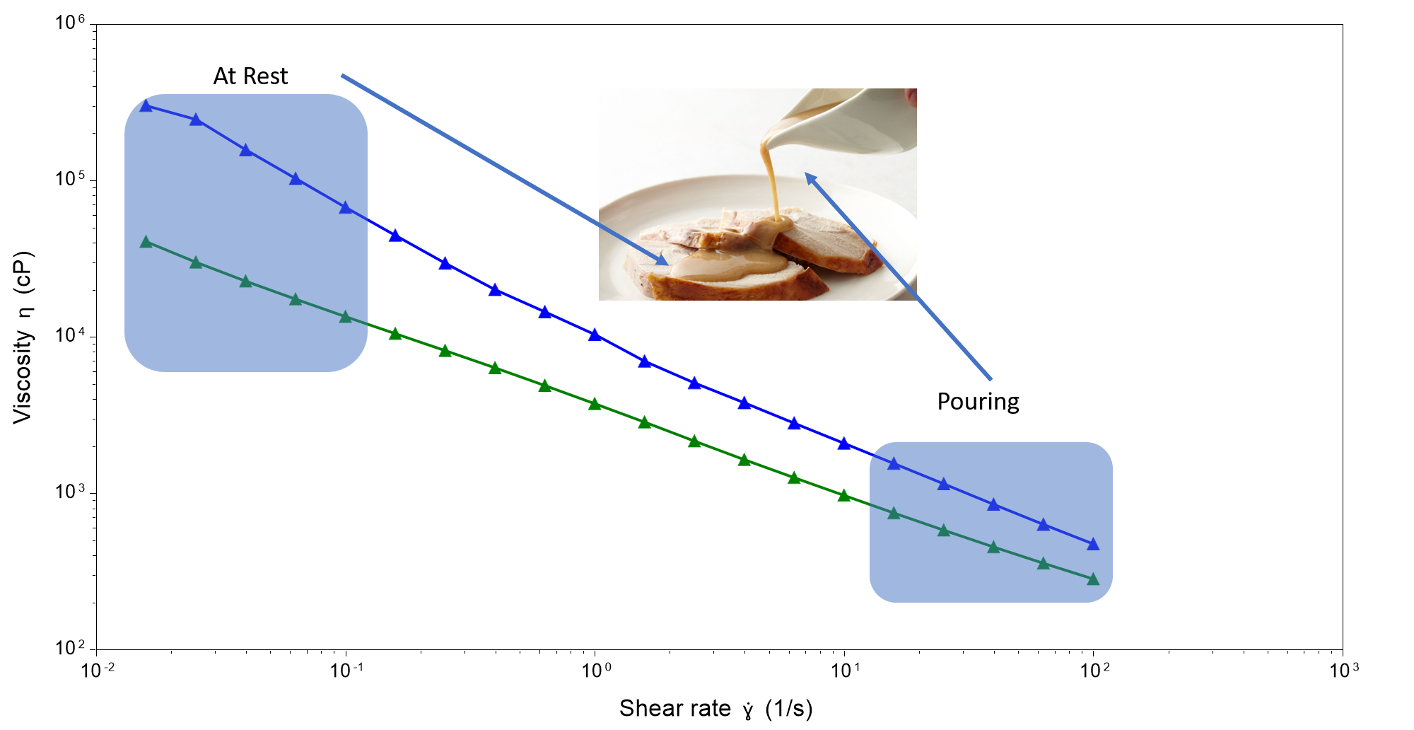 Figure 2: Flow sweep of canned gravy (blue) and premium gravy (green). Testing was done at 65 °C