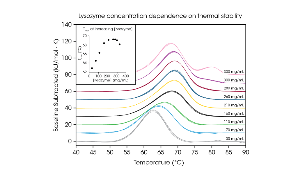 Figure 4. Short term thermal stability of lysozyme at concentrations from 30
to 330 mg/mL in glycine buffer, data in triplicate. Inset: Average Tmax relative
to lysozyme concentration.