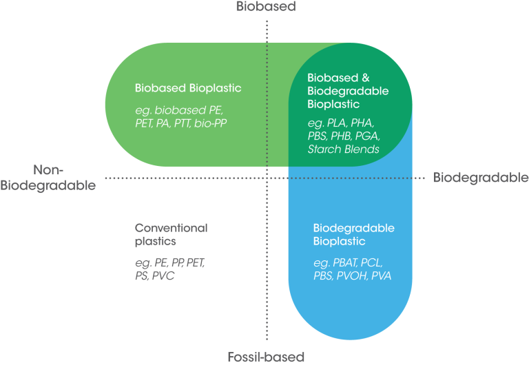 Material Analysis For Bioplastics Quality Assurance And Degradation 