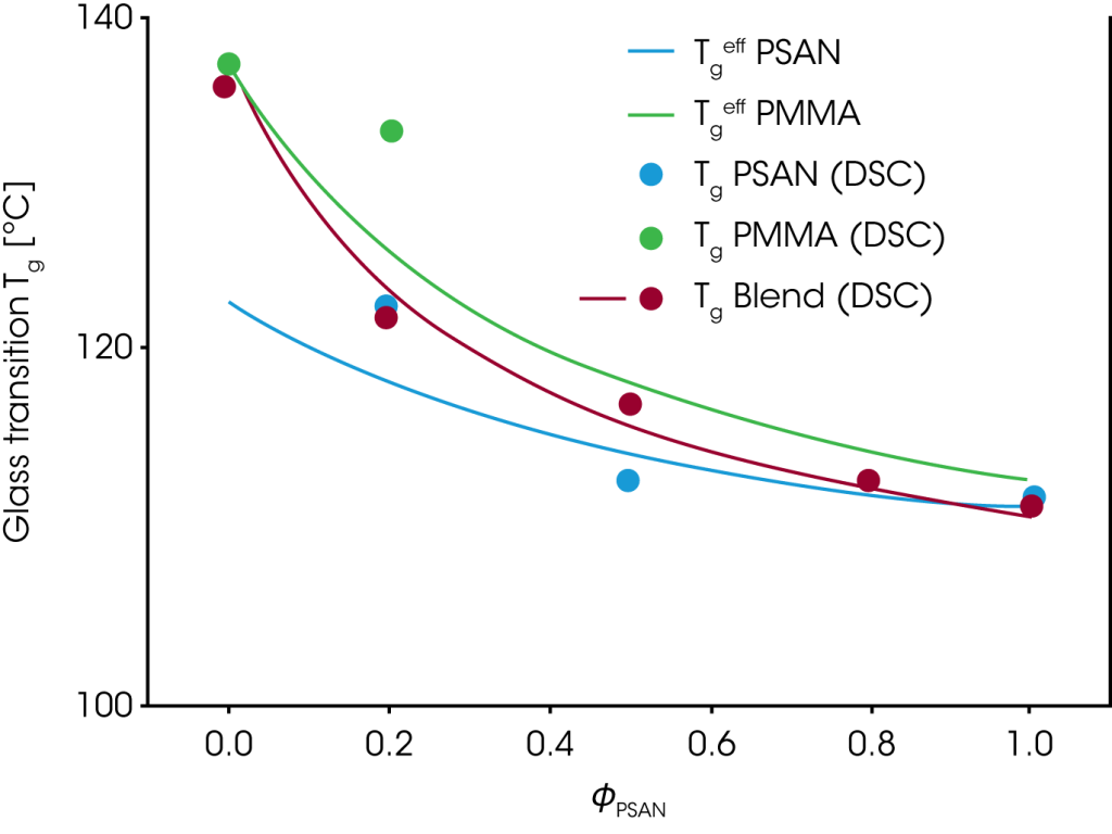 Mischungsregeln für komplexe Polymersysteme - TA Instruments