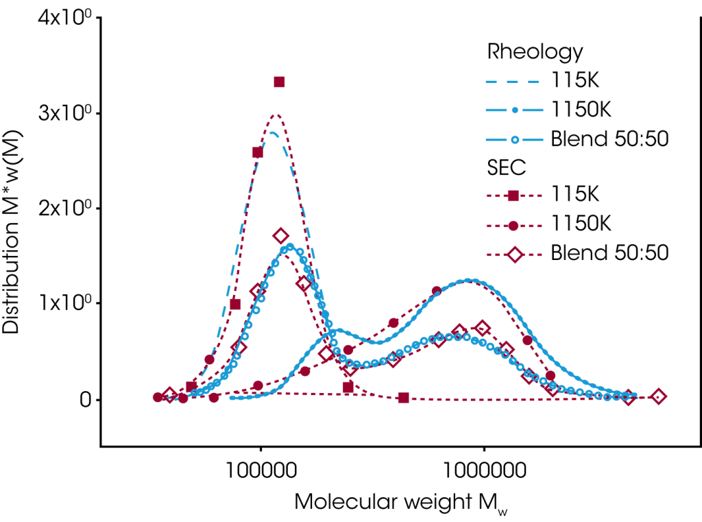 Mixing Rules For Complex Polymer Systems Ta Instruments