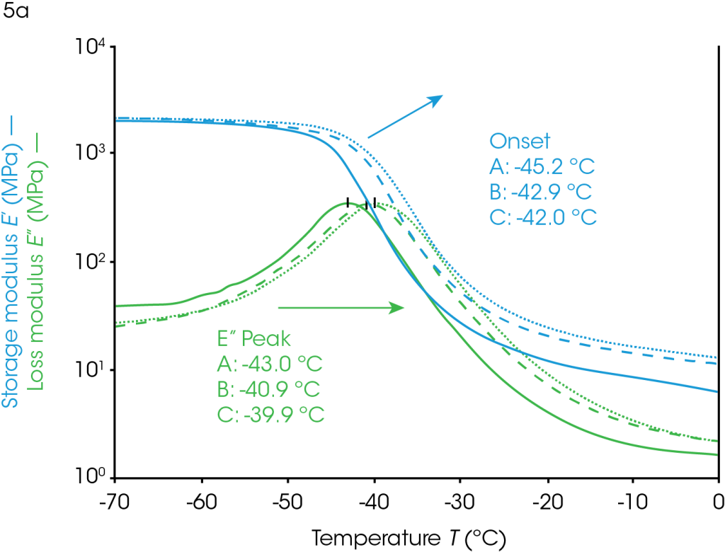 Measurement of Glass Transition Temperatures by Dynamic Mechanical ...