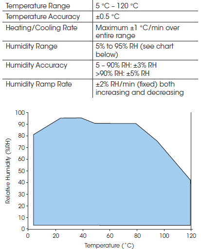 Figure 2. The relative humidity accessory operational specifications