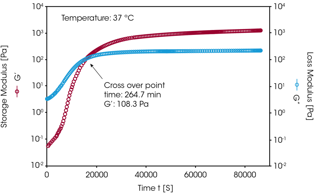 Rheological Analysis of Hydrogel Materials TA Instruments