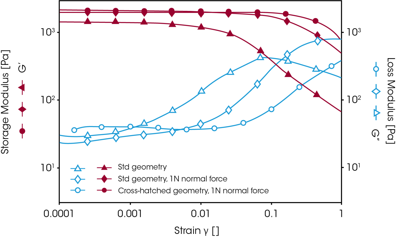 Rheological Analysis Of Hydrogel Materials - TA Instruments