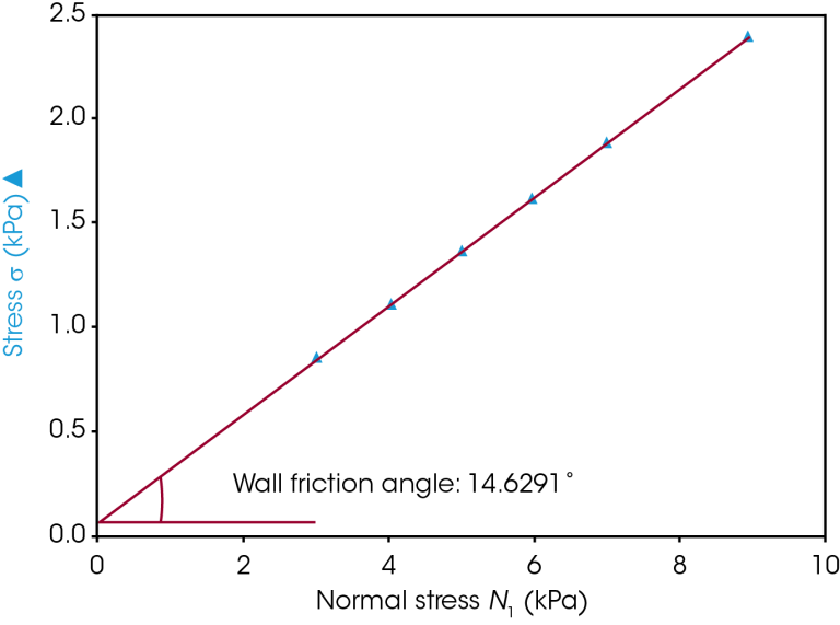 Effect of Moisture and Substrate Material on Wall Friction Angle of ...