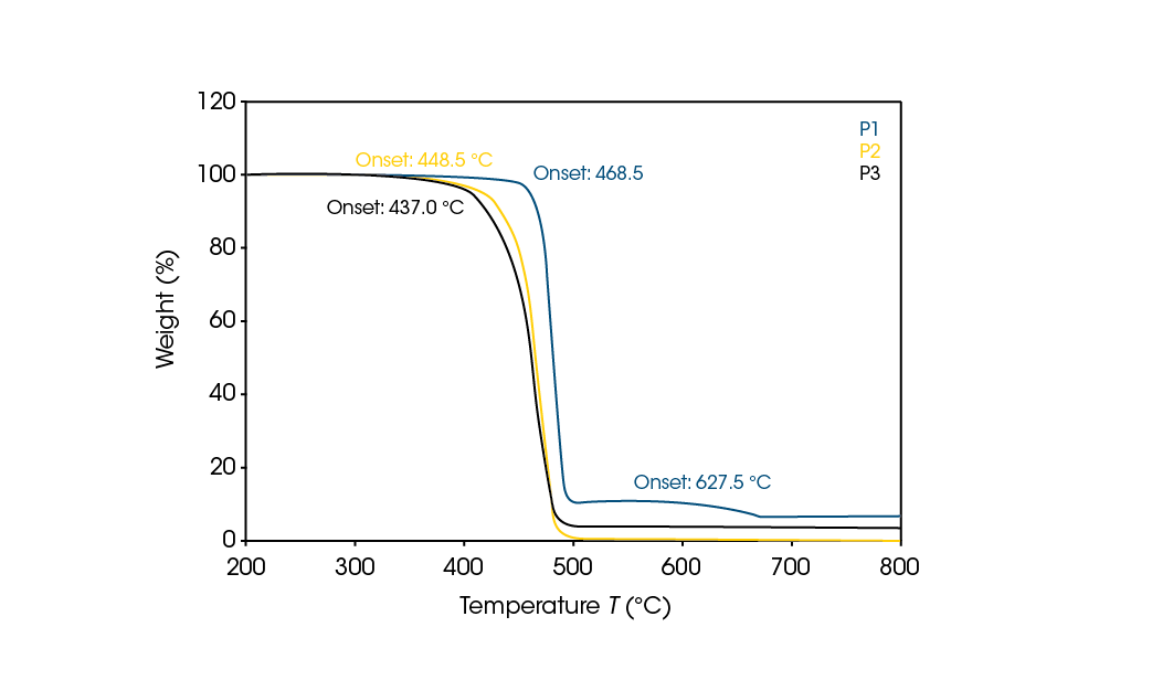 Figure 4. TGA results of polyolefin samples P1, P2, and P3