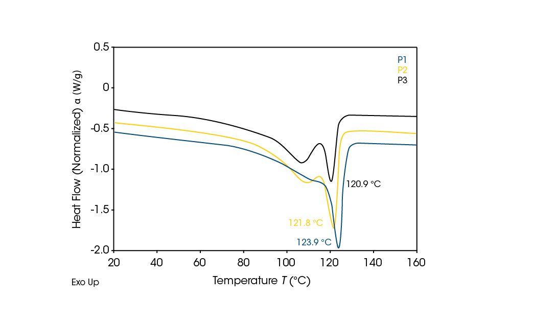 Figure 6. Second heat DSC curves for the three polyolefin samples