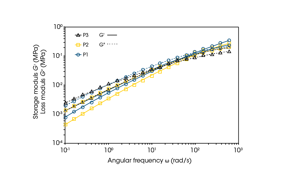 Figure 7. Frequency sweeps of the three polyolefin samples