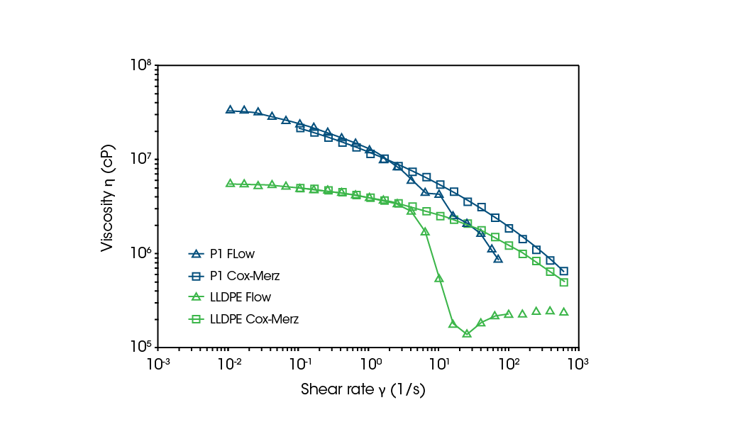 Figure 8. Flow curves overlayed with Cox-Merz curves generated from frequency sweeps for sample P1 and LLDPE