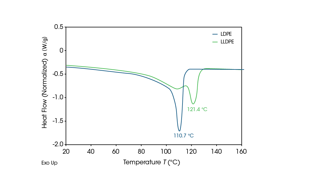 Figure 5. Second heat reference LLDPE and LDPE DSC curves. Results shown are after first melt to standardize thermal history.