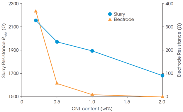 Figure 3. Effect of CNT content in slurry resistance Rtotal and through-plane electrode resistance