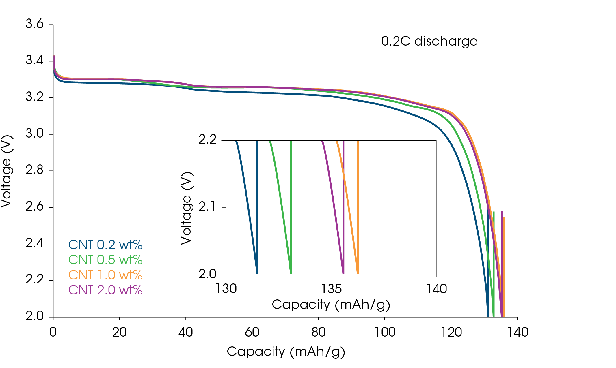 Figure 5. Discharge curves of the full cells using LFP slurries with different CNT content: 25 °C, 3rd charge/discharge cycle, Charge 0.2C 3.7V_CC/CV_0.05C cutoff, Discharge 0.2C CC_2.0 V cutoff