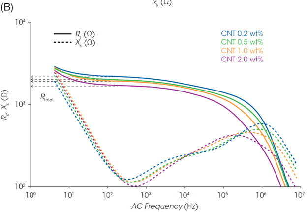 Figure 2. Initial static impedance of LFP cathode slurries with different CNT content: A) Nyquist plot, B) Bode plot