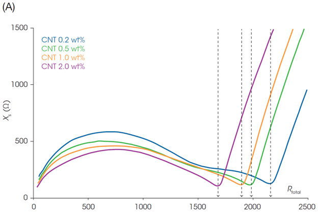 Figure 2. Initial static impedance of LFP cathode slurries with different CNT content: A) Nyquist plot, B) Bode plot