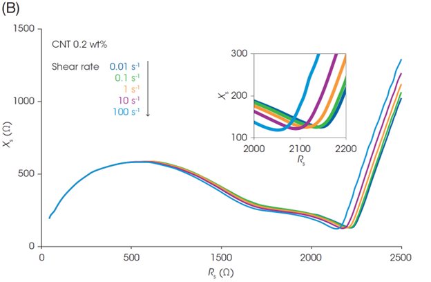 Figure 4. Rheo-IS data of the LFP cathode slurries; A) shear rate dependences of the viscosity, B) impedance under flow in slurries with 0.2 wt% CNT and C) 1.0 wt% CNT, D) Rtotal change by flow and Rheo-IS retention rate (Rtotal at 100 s-1 / Rtotal in initial)