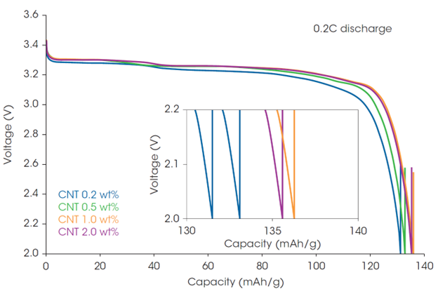 Figure 5. Discharge curves of the full cells using LFP slurries with different CNT content: 25 °C, 3rd charge/discharge cycle, Charge 0.2C 3.7V_CC/CV_0.05C cutoff, Discharge 0.2C CC_2.0 V cutoff