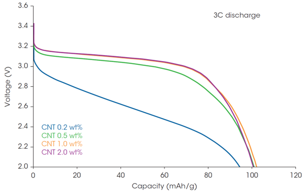 Figure 6. Discharge curves of the full cells at high discharge rate: 25 °C, Charge 0.5C 3.7V_CC/CV_0.05C cutoff, Discharge 3C CC_2.0 Vcutoff