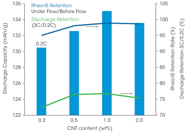 Figure 7. Battery performance (discharge capacity, discharge retention rate) and Rheo-IS retention rate of the full cells using LFP electrode slurry with different amounts of CNT: 25 °C, Charge 0.5C 3.7V_CC/CV_0.05C cutoff, Discharge 0.2C to 3C CC_2.0 Vcutoff