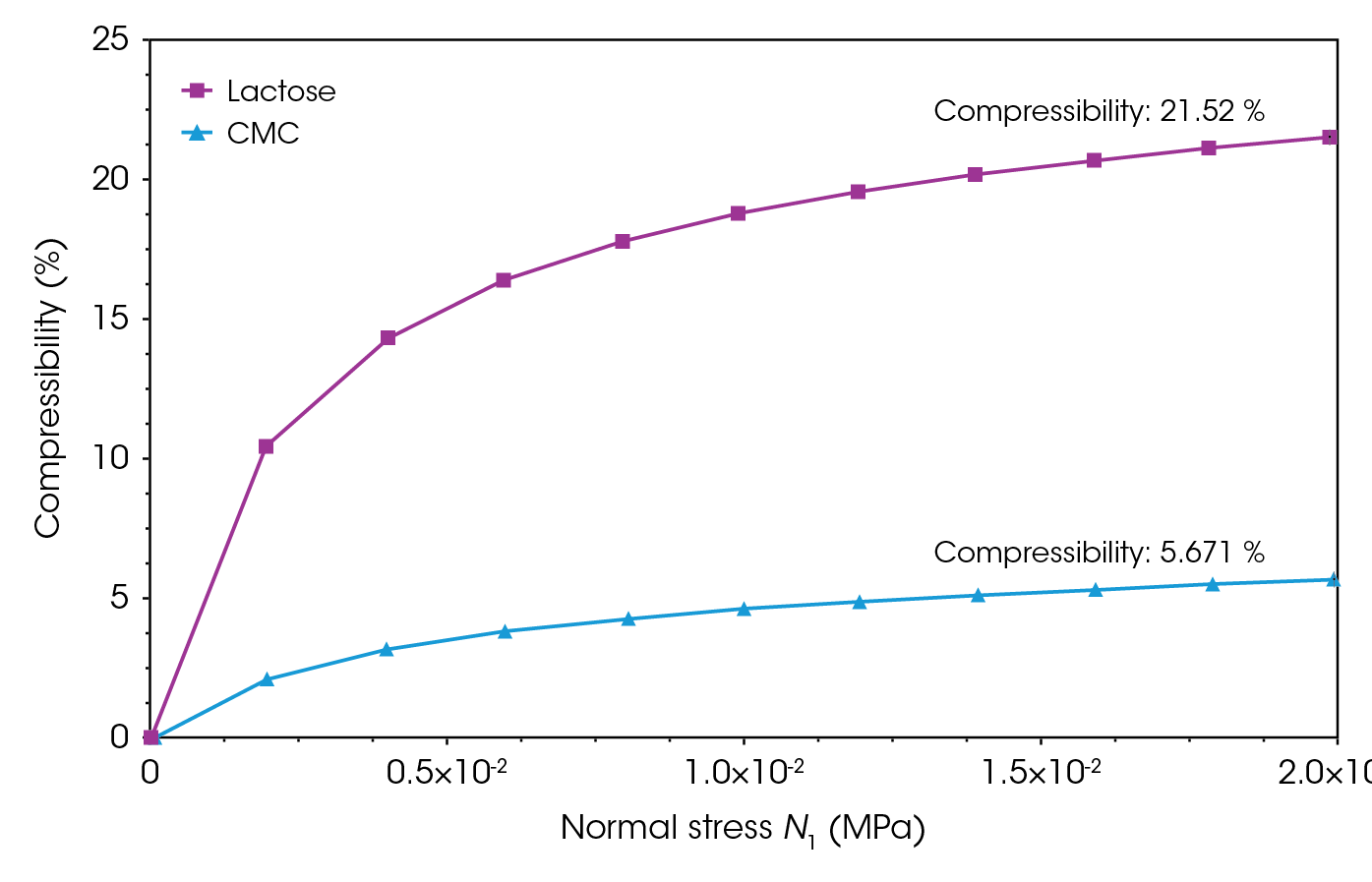 Figure 3. Compressibility of lactose monohydrate and CMC at room temperature