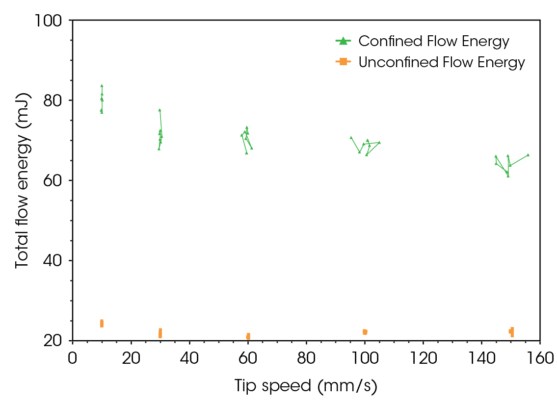 Figure 10. Flow energy with respect to tip speed for CMC exhibits rate dependency, akin to shear-thinning behavior