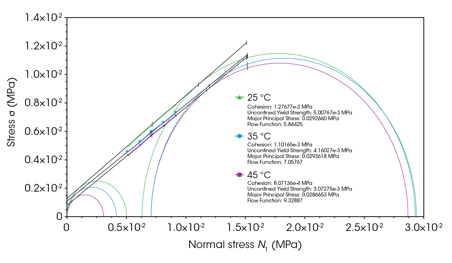 Figure 11. Shear cell results for lactose monohydrate under 0.015 MPa consolidation stress at room temperature, 35 °C and 45 °C