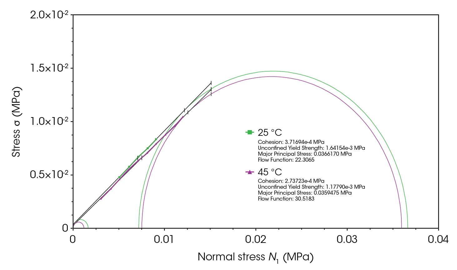 Figure 12. Shear cell results for CMC under 0.015 MPa consolidation stress at room temperature and 45 °C. For a precise comparison, the shear test for CMC at 45 °C was conducted using 10 points.