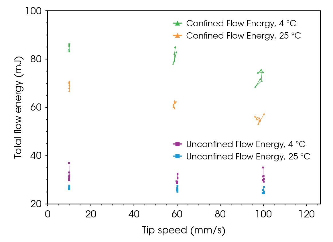 Figure 13. Flow energy with respect to tip speed for lactose monohydrate at room temperature and 4 °C