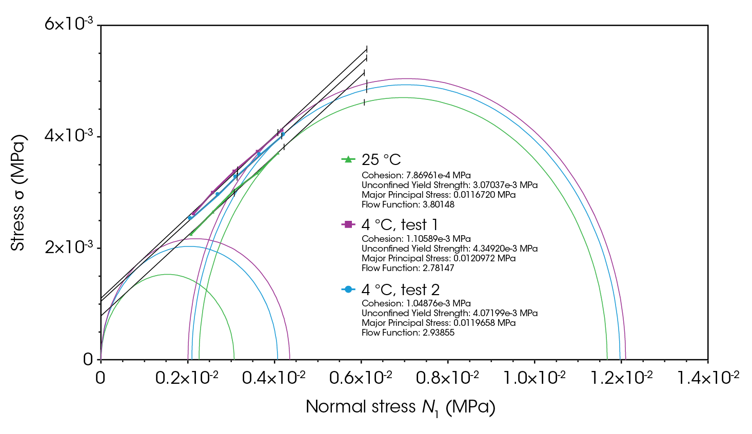 Figure 14. Shear cell results for lactose monohydrate under 0.006 MPa consolidation stress at room temperature and 4 °C