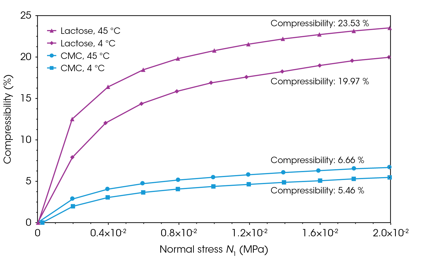 Figure 4. Compressibility of lactose monohydrate and CMC at 45 °C and 4 °C