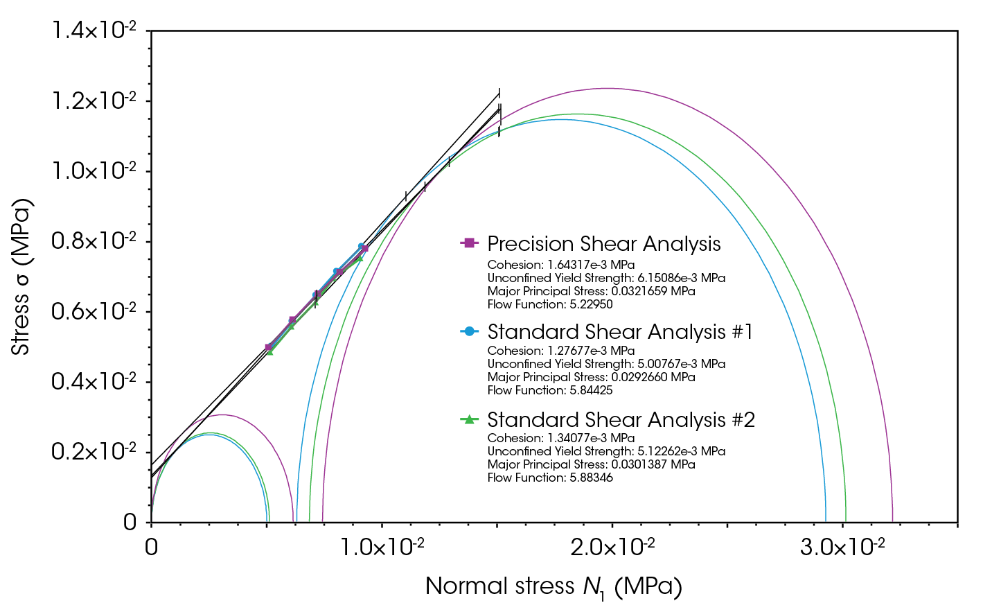 Figure 6. Shear cell results for lactose monohydrate under 0.015 MPa consolidation stress – repeated at standard and precision modes