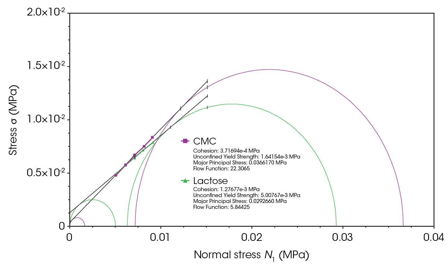 Figure 7. Shear cell results for lactose monohydrate and CMC under 0.015 MPa consolidation stress