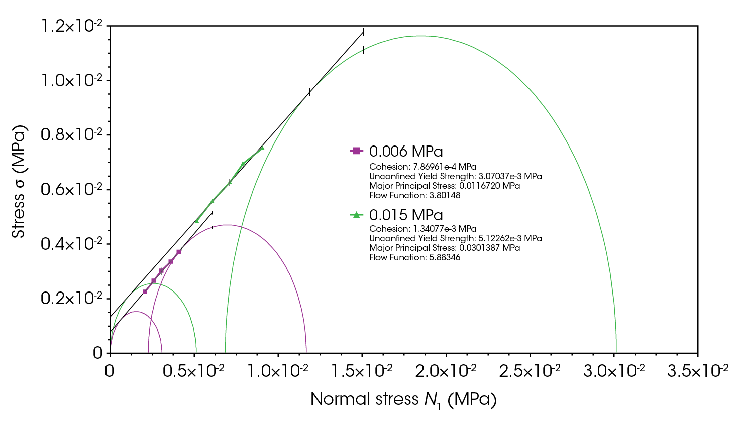 Figure 8. Shear cell results for lactose monohydrate under 0.015 MPa and 0.006 MPa consolidation stresses