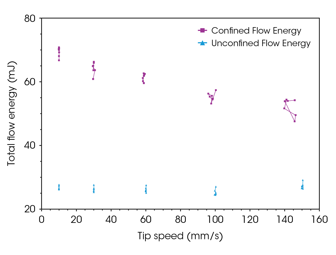 Figure 9. Flow energy with respect to tip speed for lactose monohydrate exhibits rate dependency, akin to shear-thinning behavior