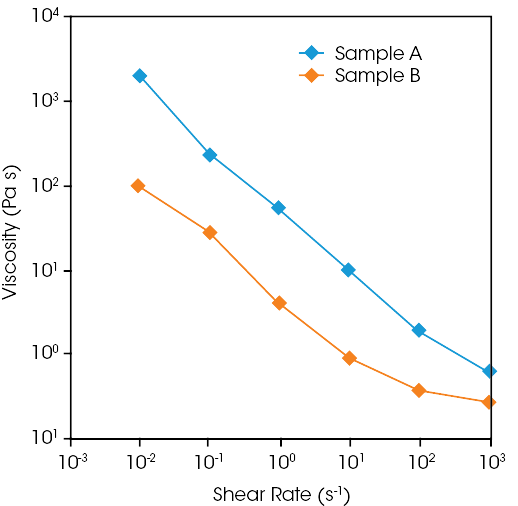 Cathode slurry viscosity measurements