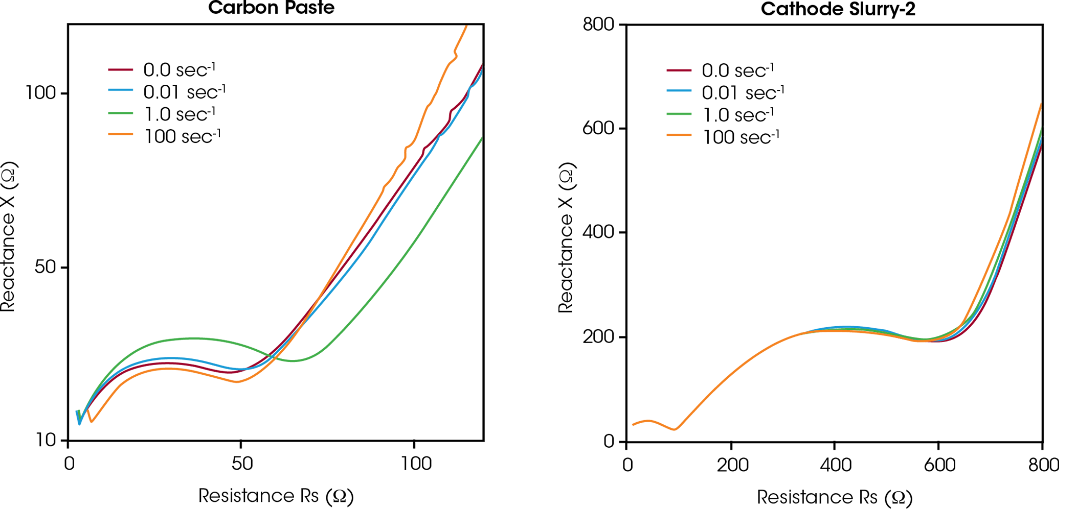 Nyquist plots of samples A and B