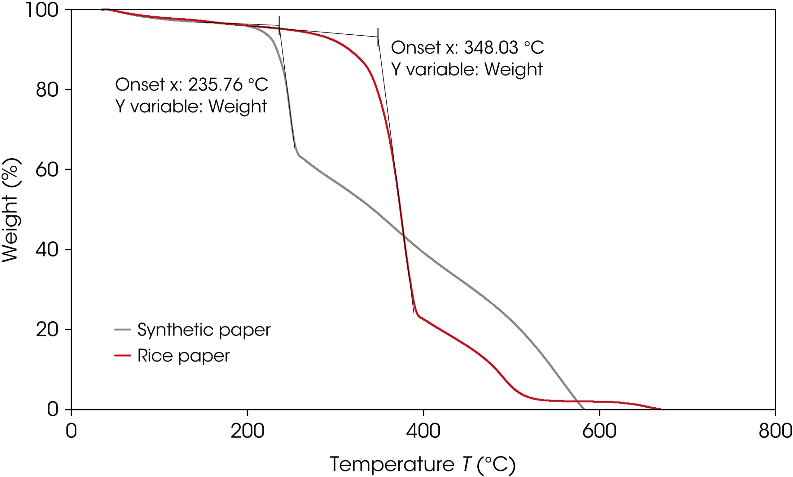 Figure 1: TGA results for onset of degradation of Rice paper and synthetic paper